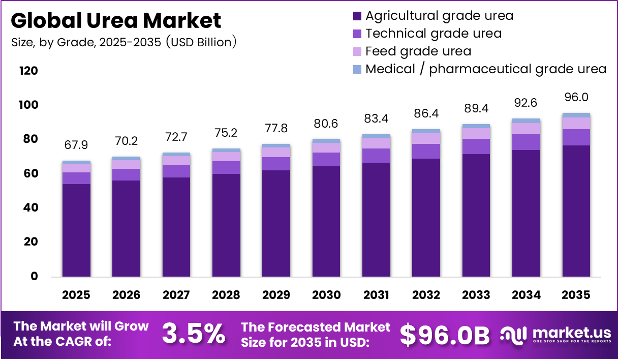 Urea Market