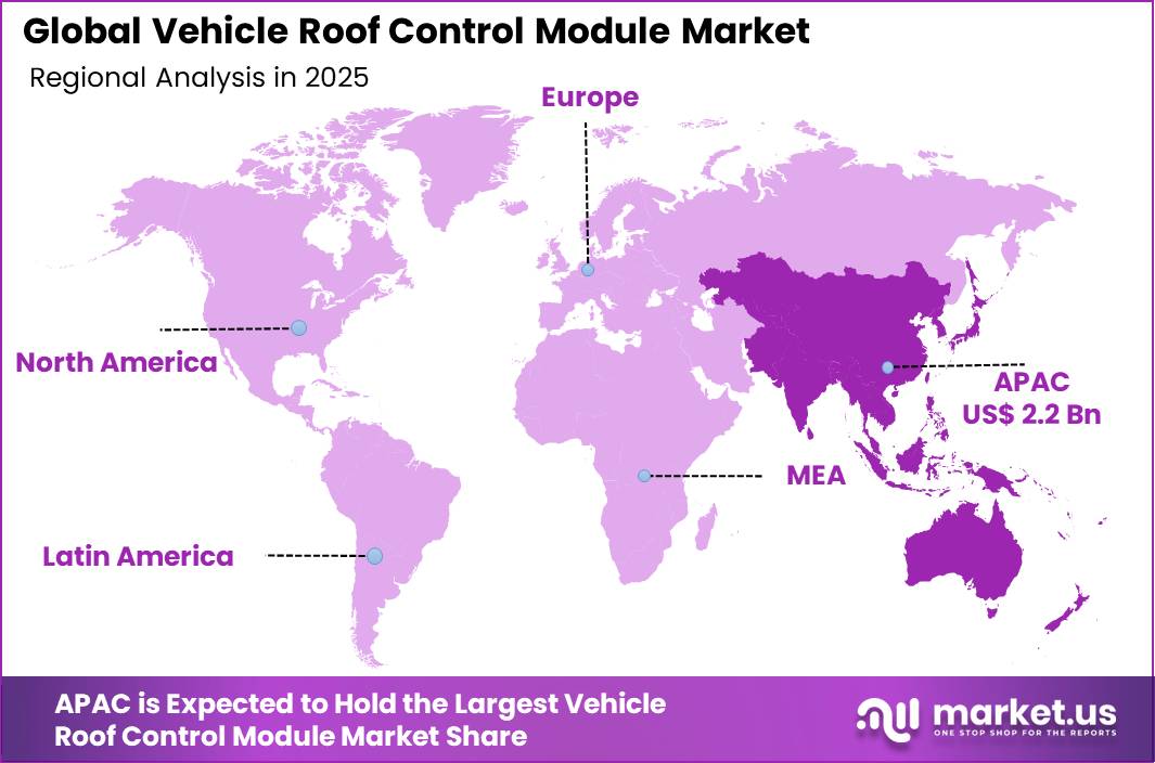 Vehicle Roof Control Module Market Regional Revenue Forecast Chartroject