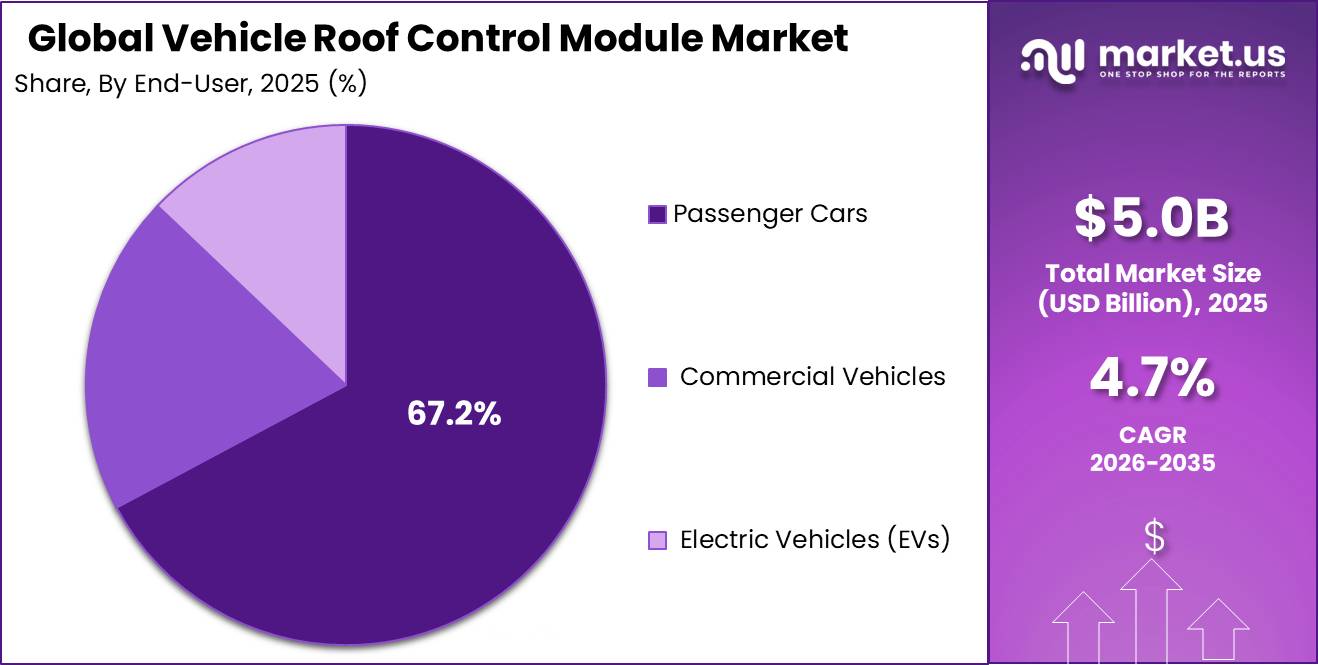 Vehicle Roof Control Module Market Segment Share Pie ChartProject