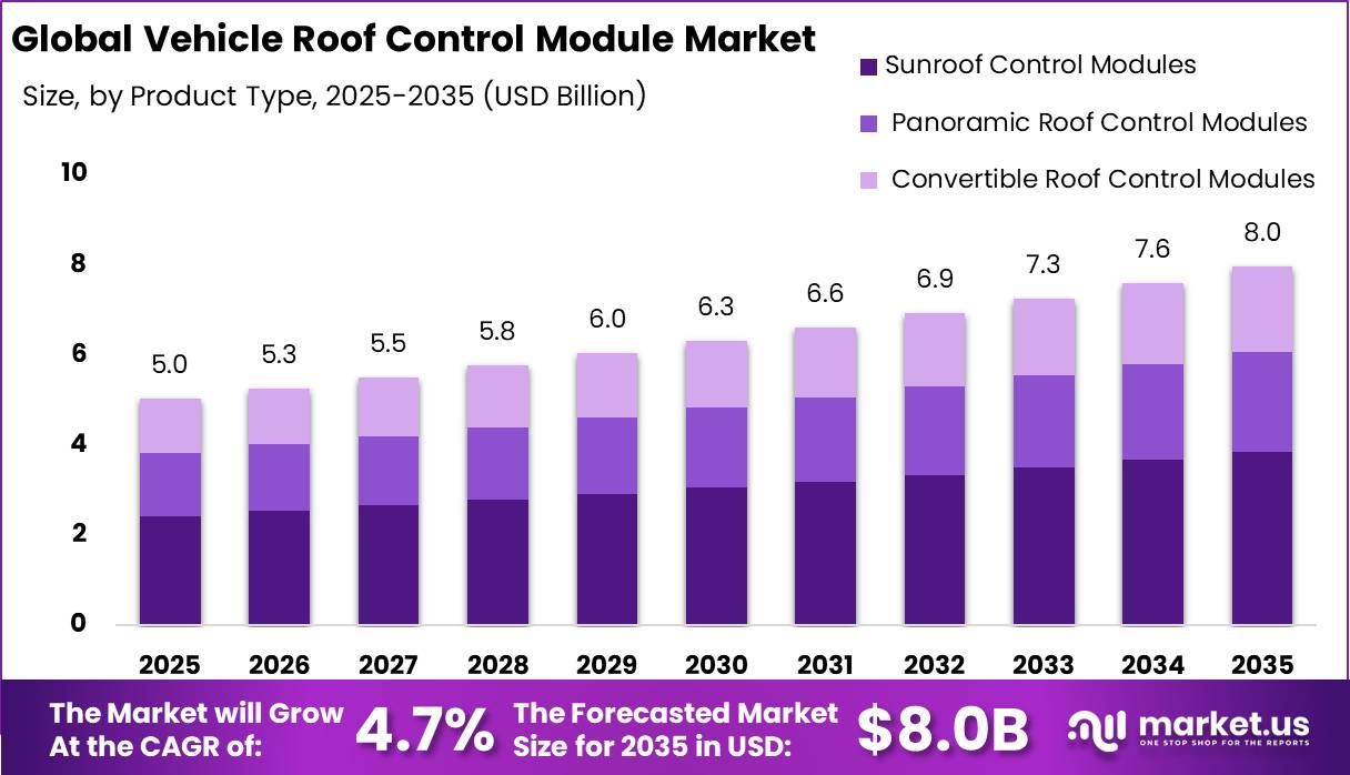 Vehicle Roof Control Module Market Size Valuation Chart 2025 Project