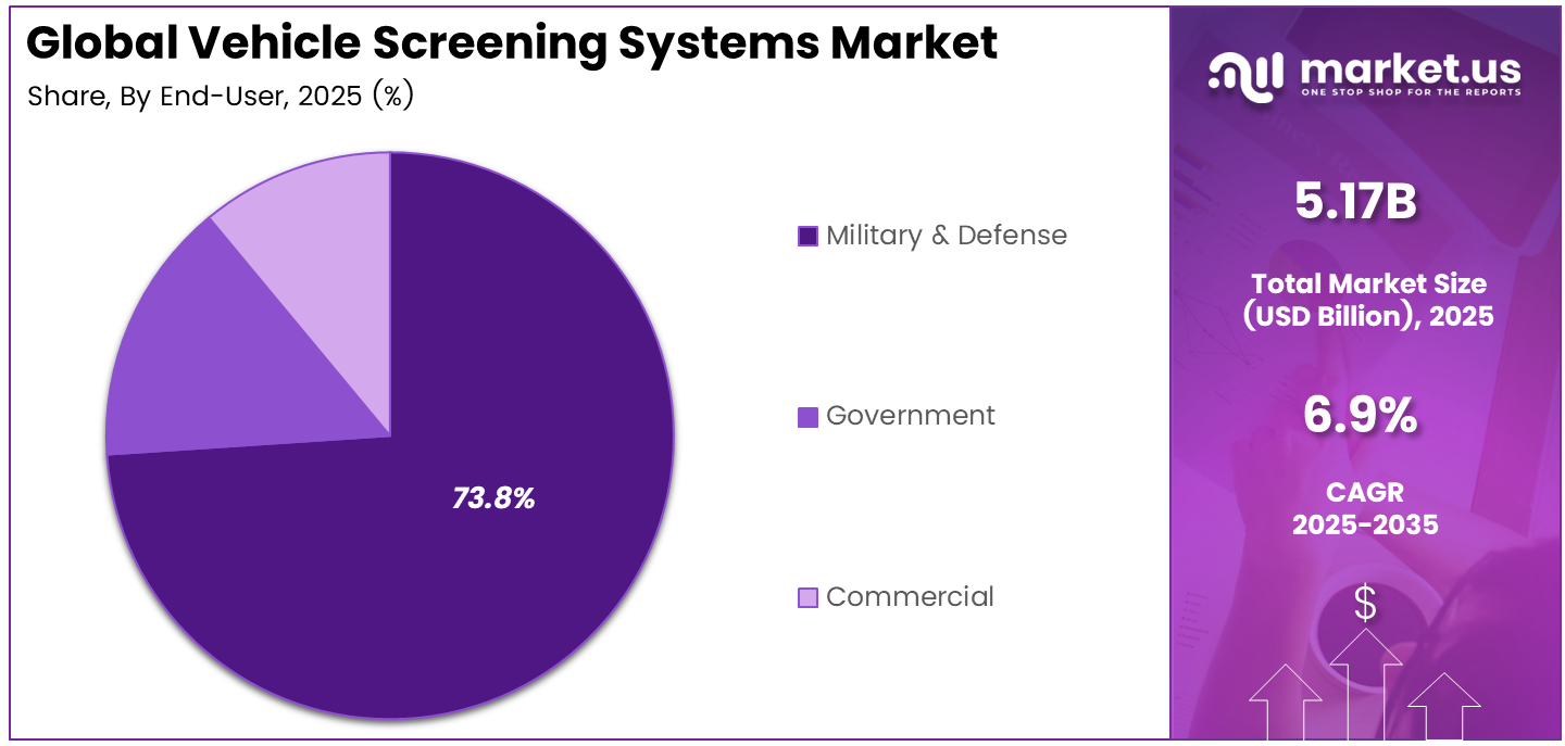 Vehicle Screening Systems Market Share