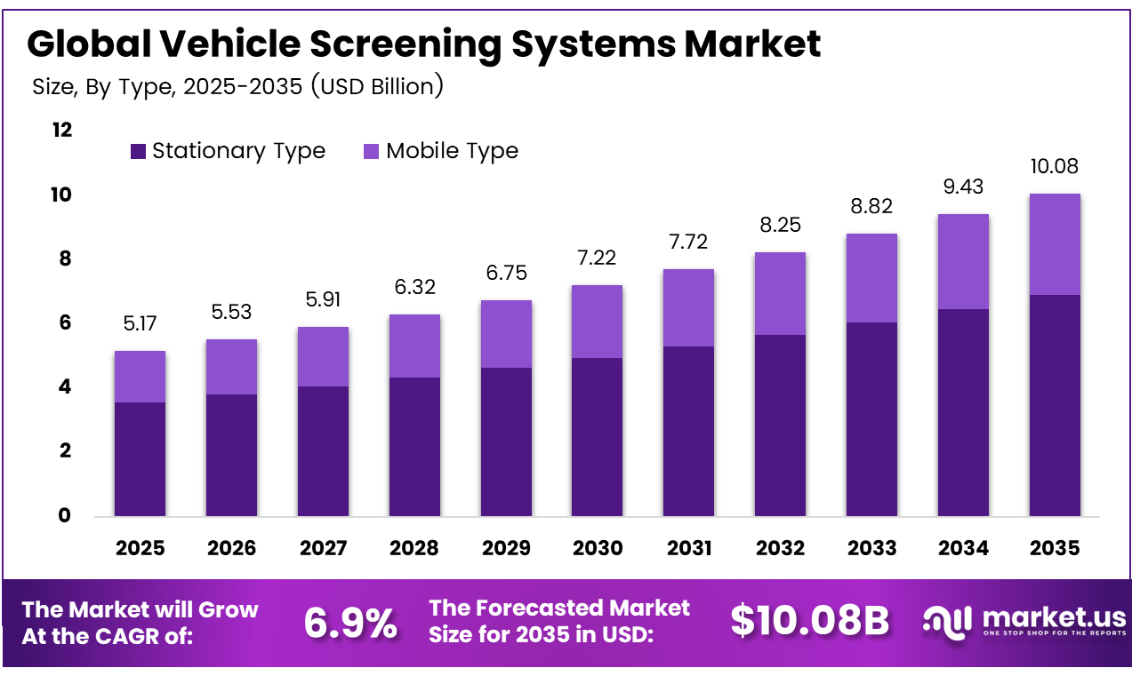 Vehicle Screening Systems Market