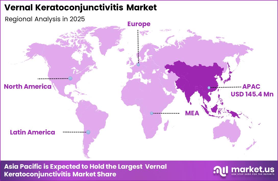 Vernal Keratoconjunctivitis Market Region