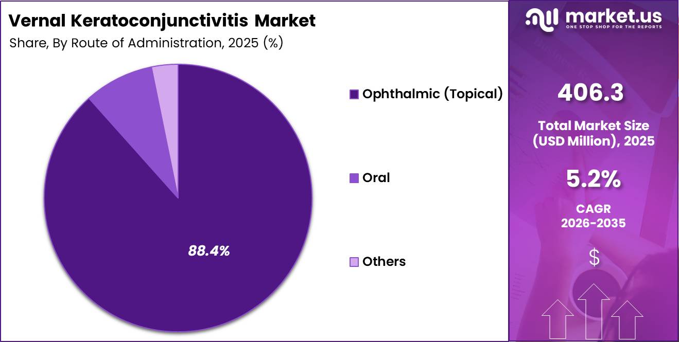 Vernal Keratoconjunctivitis Market Share