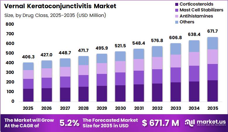 Vernal Keratoconjunctivitis Market Size