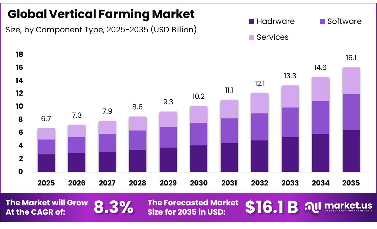 Vertical Farming Market