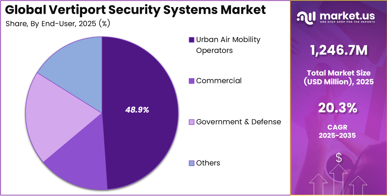 Vertiport Security Systems Market Share