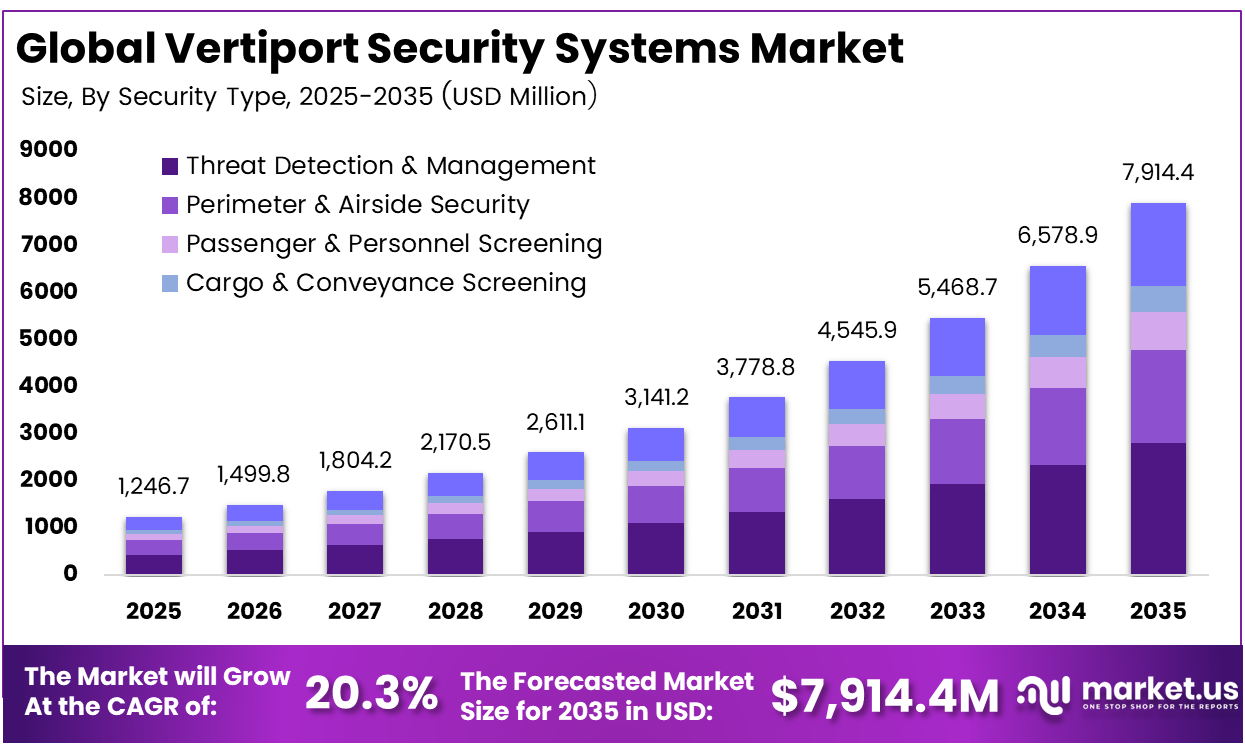 Vertiport Security Systems Market