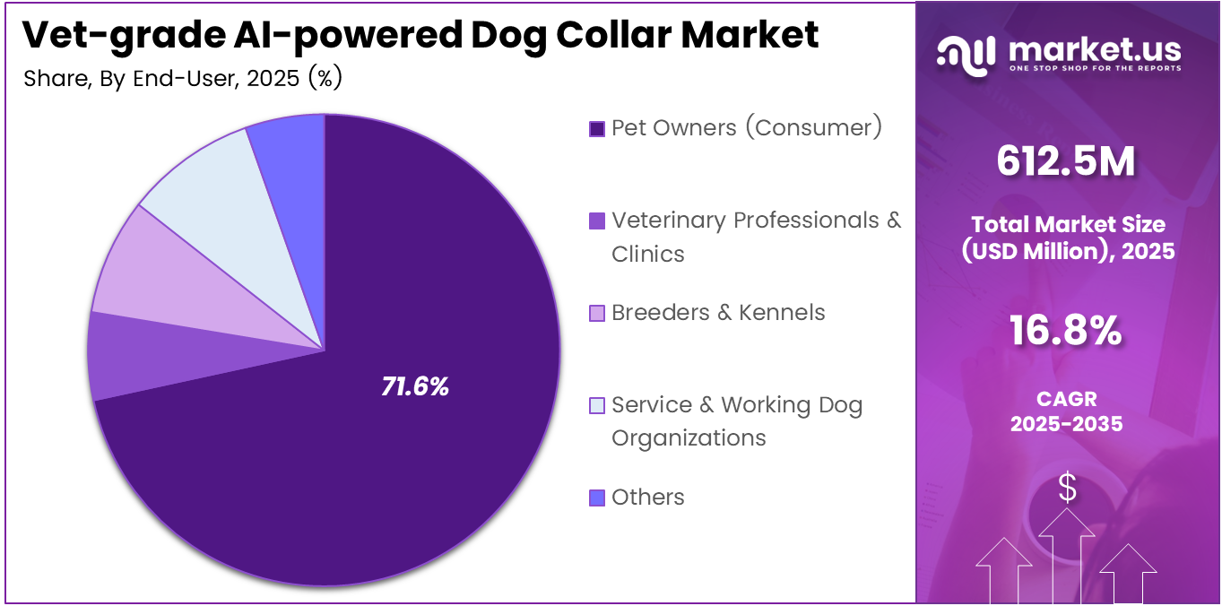 Vet-grade AI-powered Dog Collar Market Share