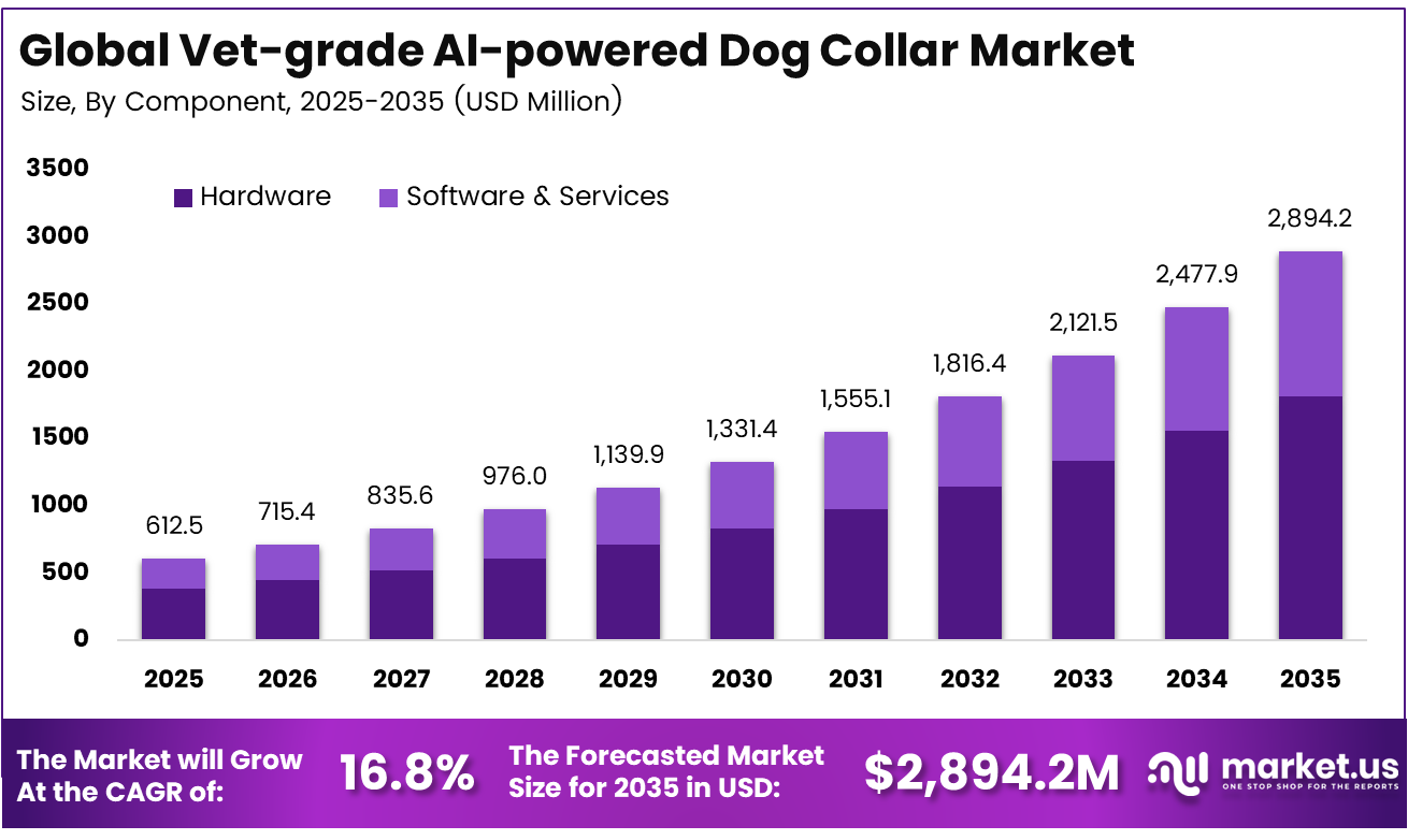 Vet-grade AI-powered Dog Collar Market