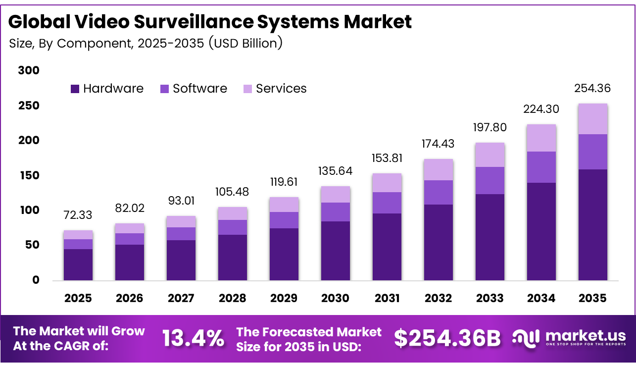 Video Surveillance Systems Market