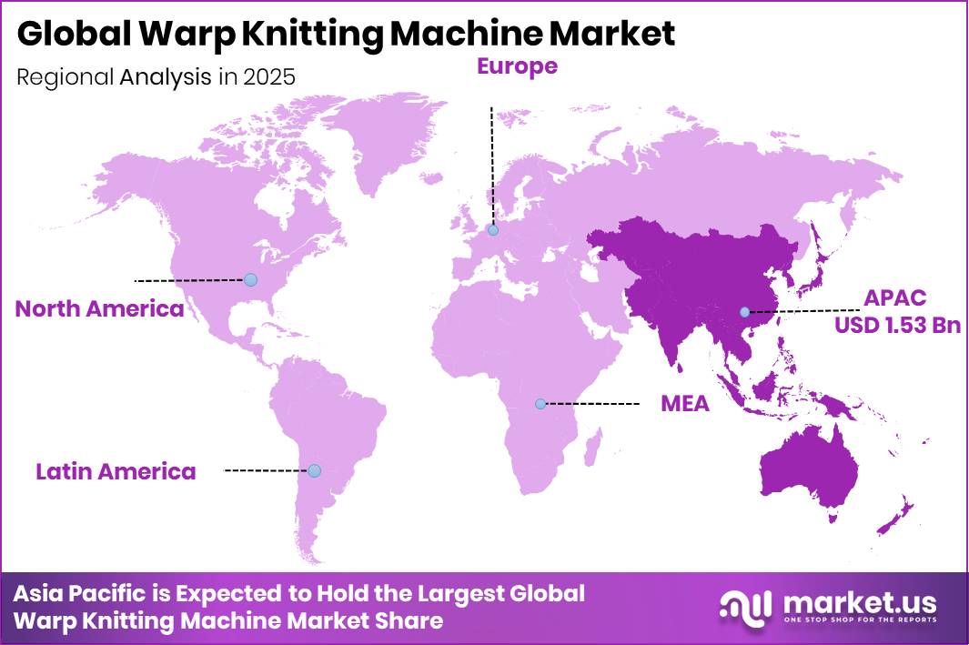 Warm Knitting Machine Market Regional Revenue Forecast Chart