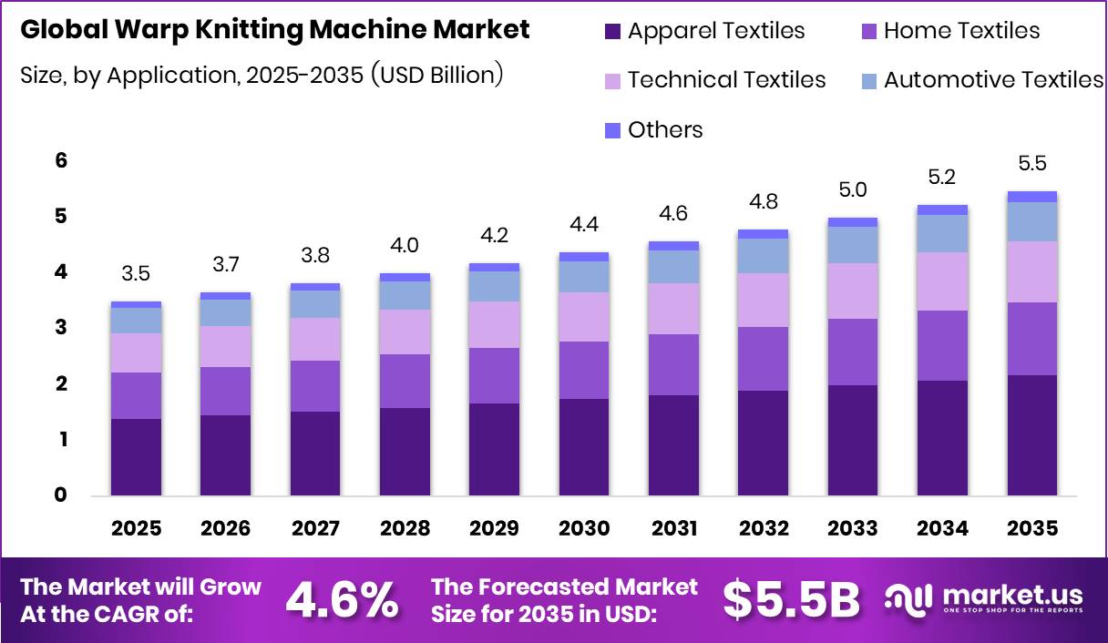 Warm Knitting Machine Market Size Valuation Chart 2025
