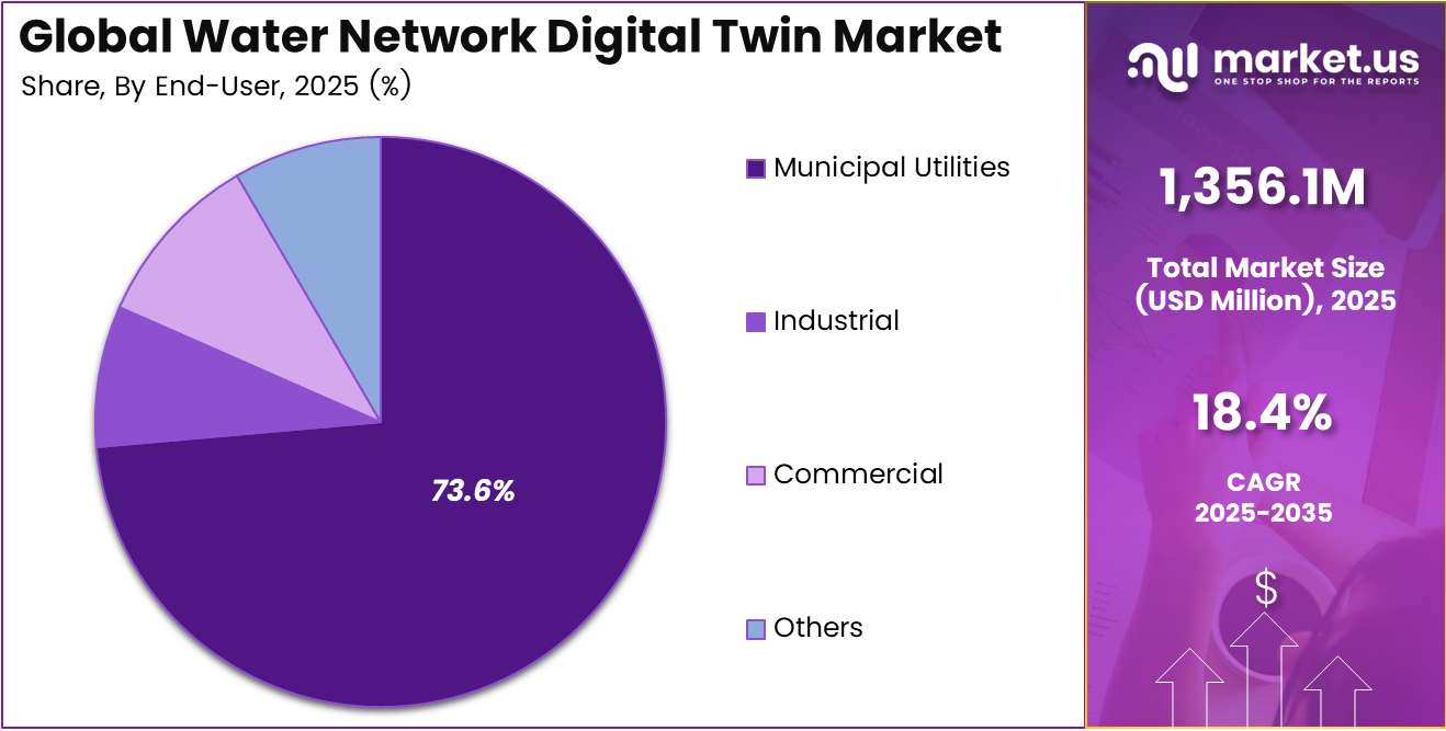 Water Network Digital Twin Market Share