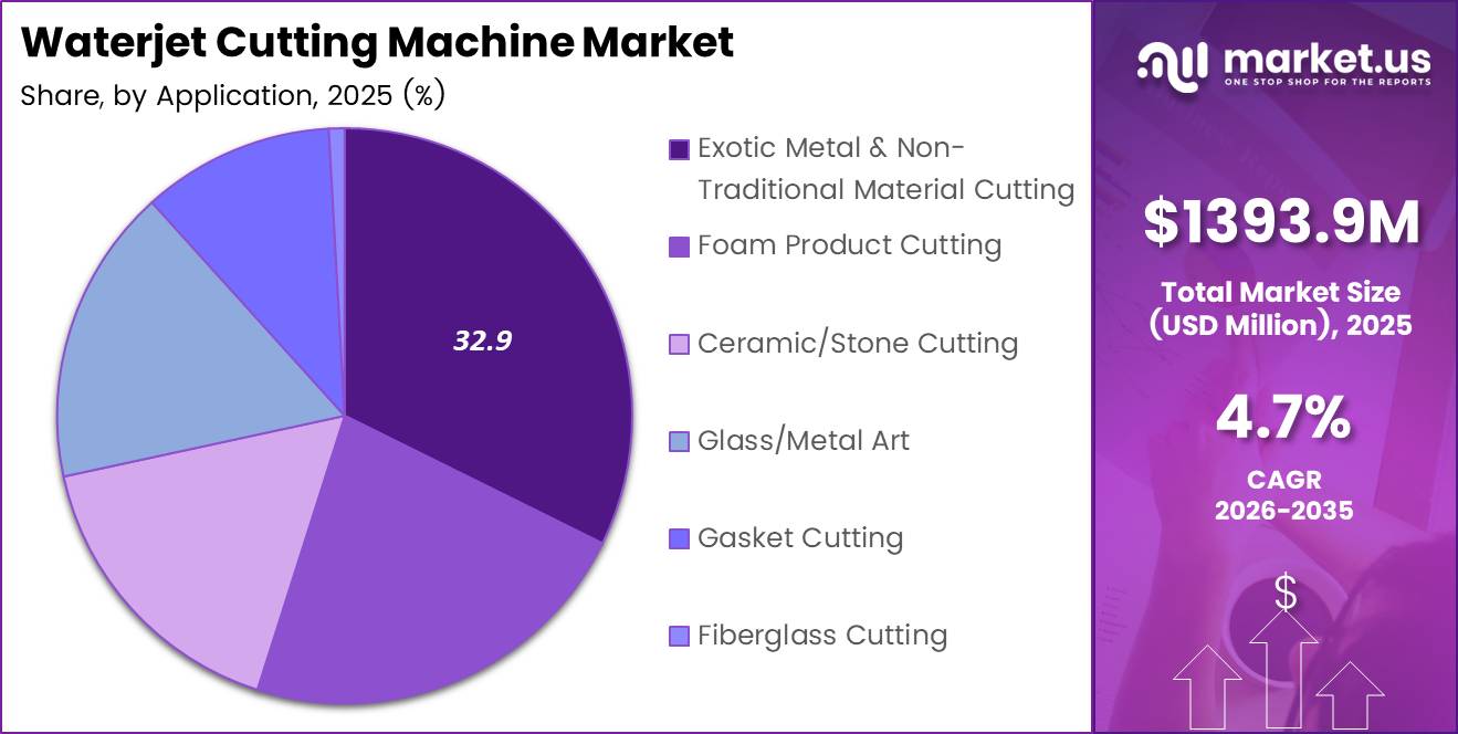 Waterjet Cutting Machine Market Share Analysis Chart