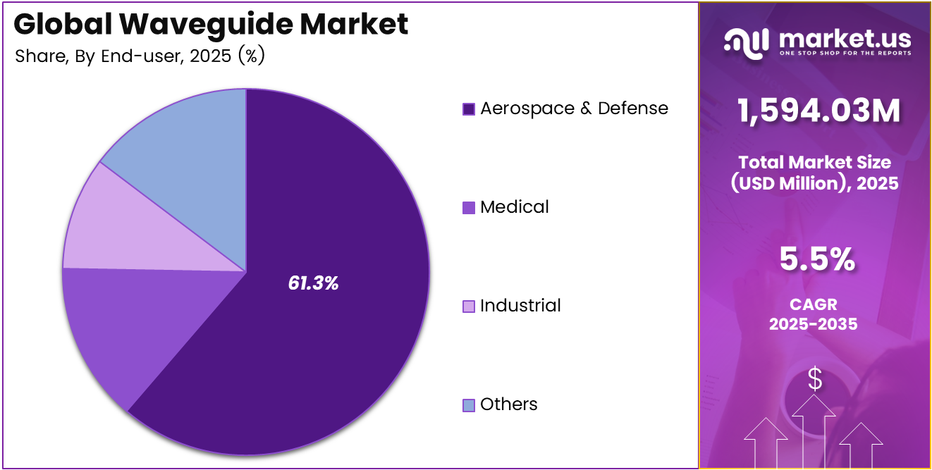 Waveguide Market Share