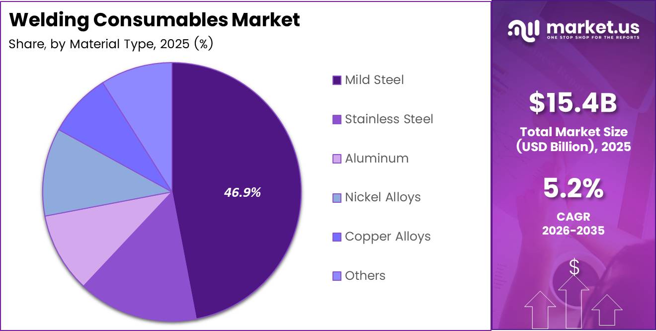 Welding Consumables Market Share Analysis Chart