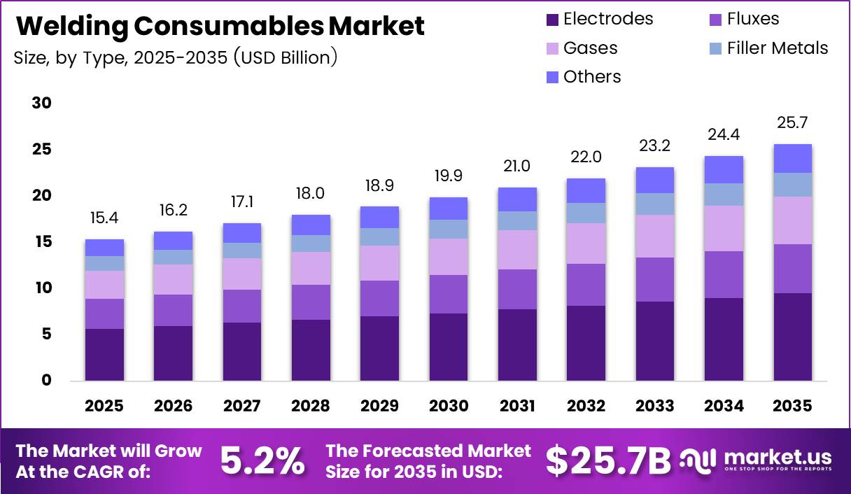 Welding Consumables Market Size Analysis Bar Graph