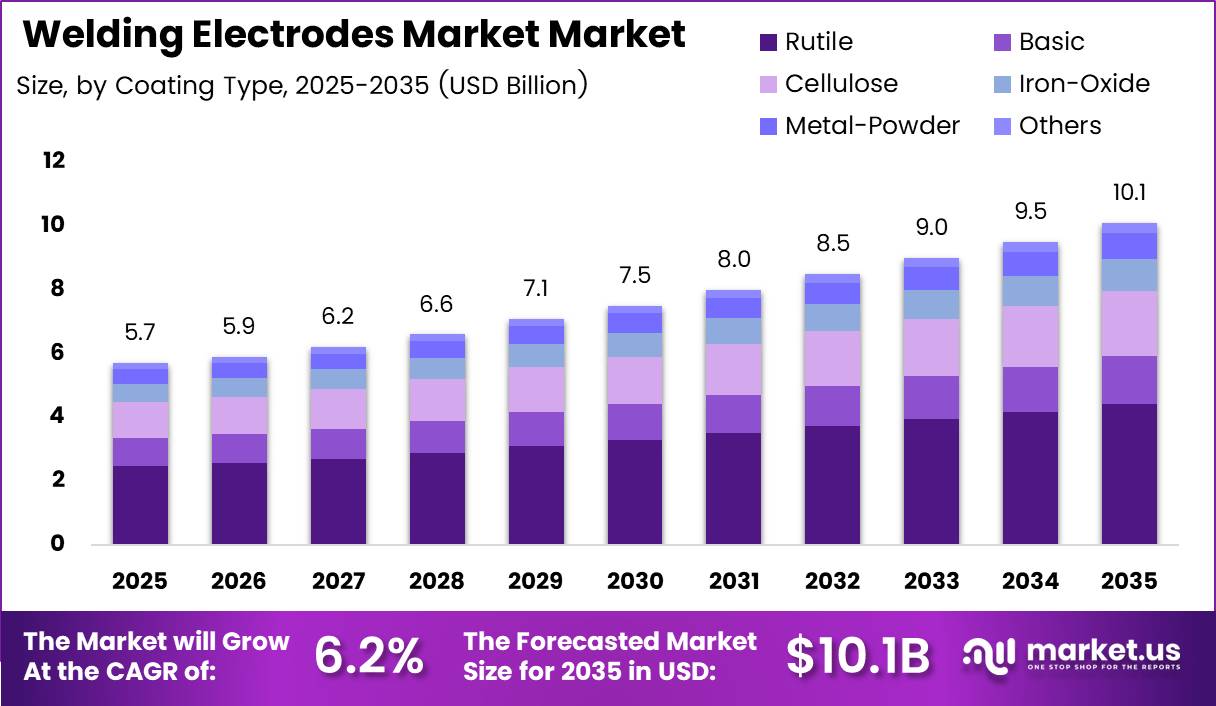 Welding Electrodes Market Size Analysis Bar Graph