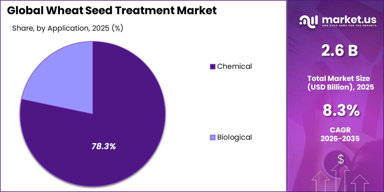 Wheat Seed Treatment Market Share