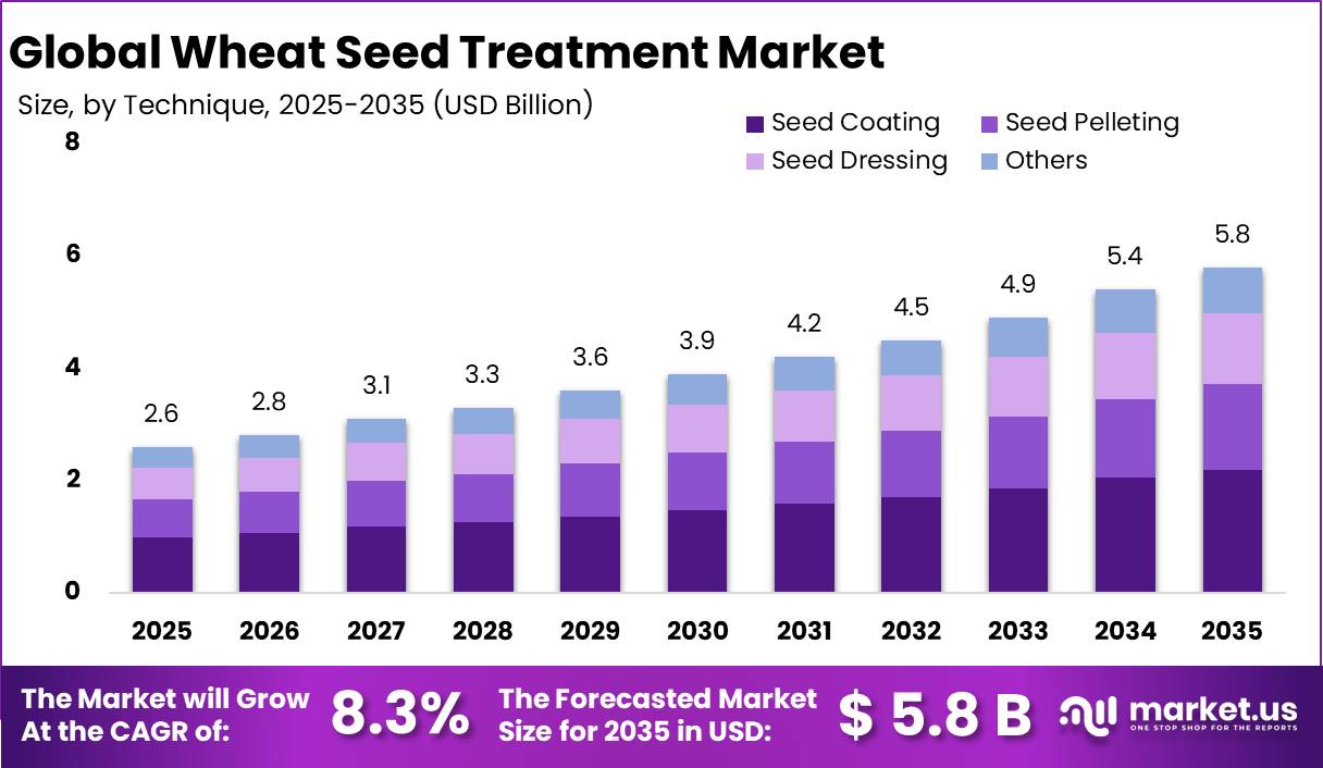 Wheat Seed Treatment Market