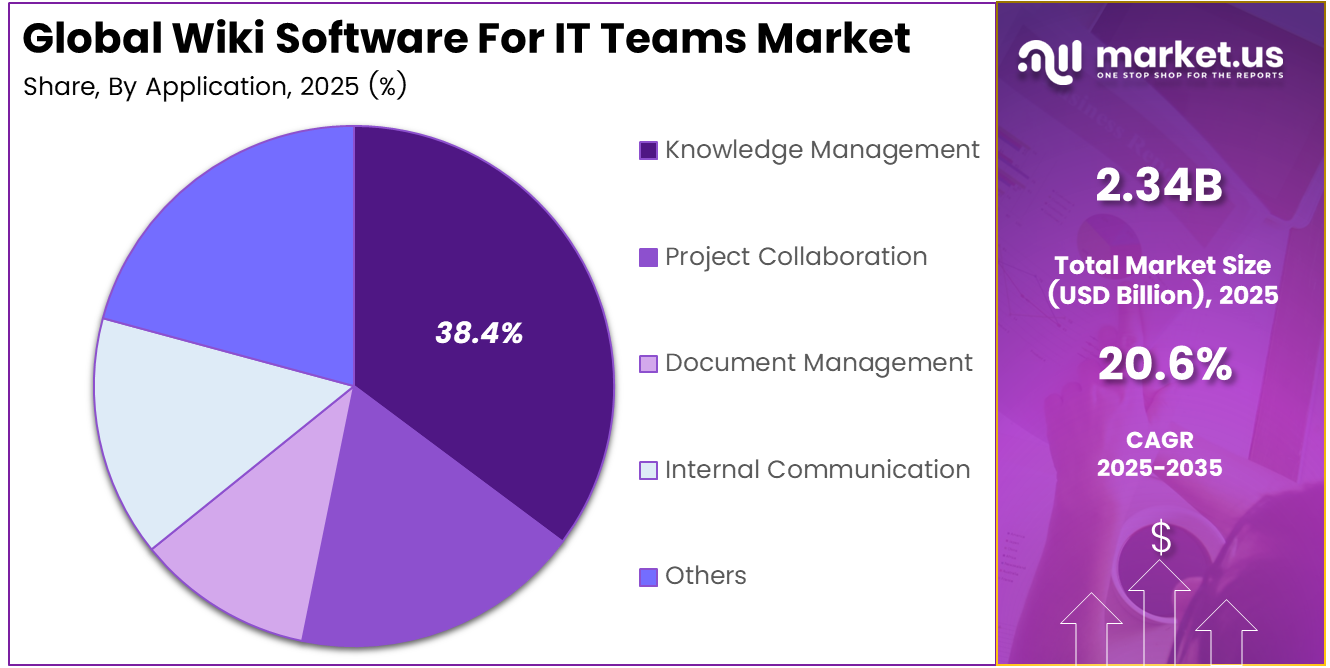 Wiki Software For IT Teams Market Share