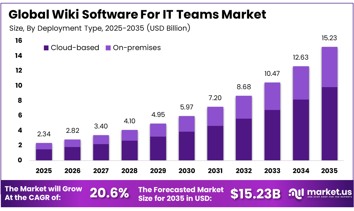 Wiki Software For IT Teams Market