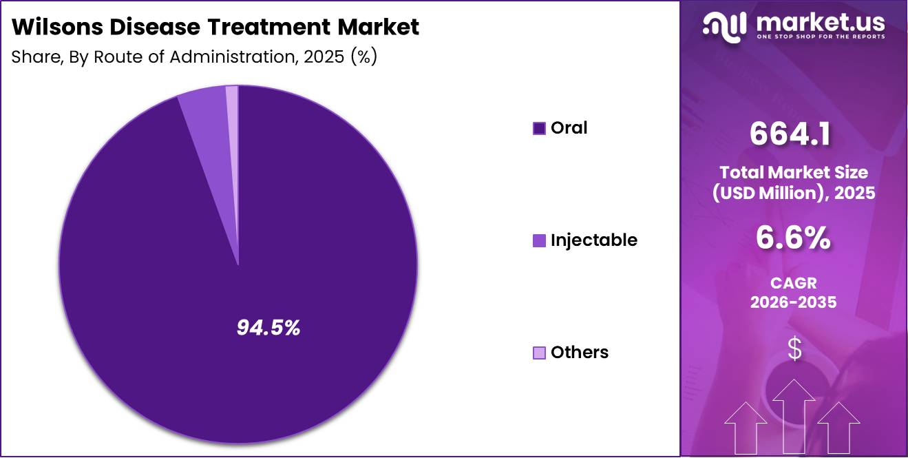Wilsons Disease Treatment Market Share