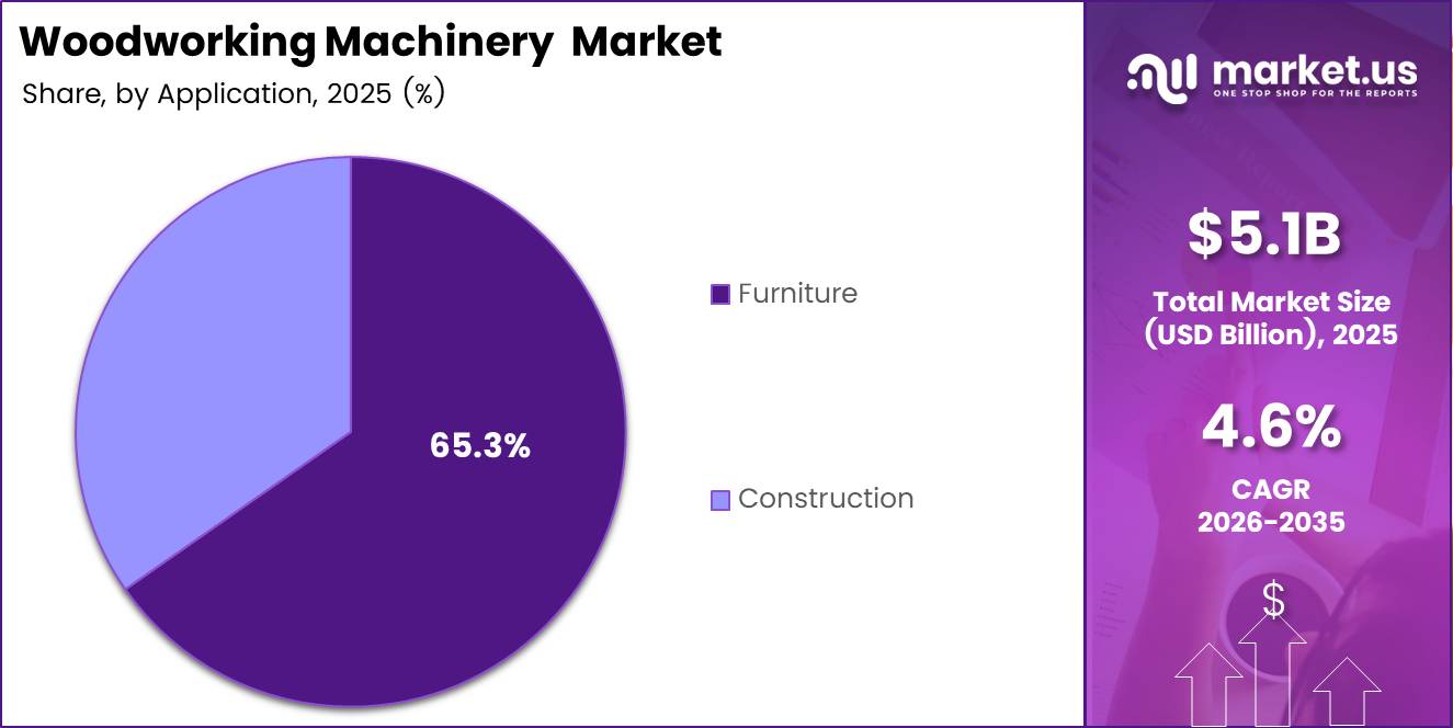 Woodworking Machinery Market Share Analysis Chart