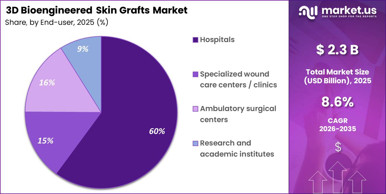 3D Bioengineered Skin Grafts Market Share