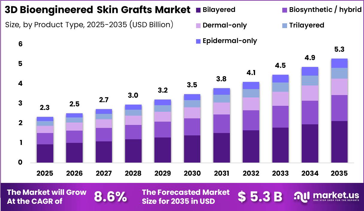 3D Bioengineered Skin Grafts Market Size