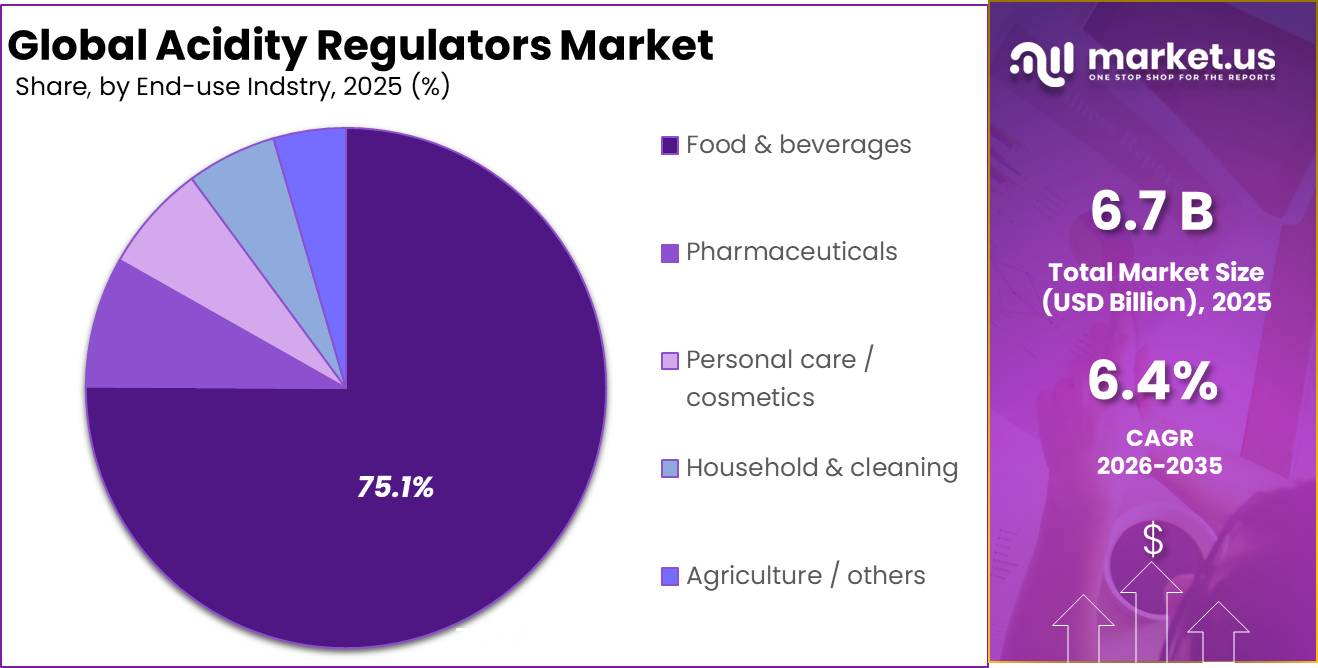 Acidity Regulators Market Share