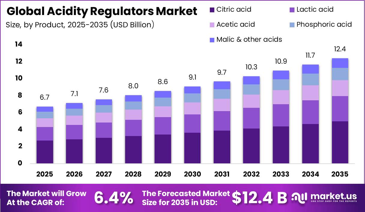 Acidity Regulators Market