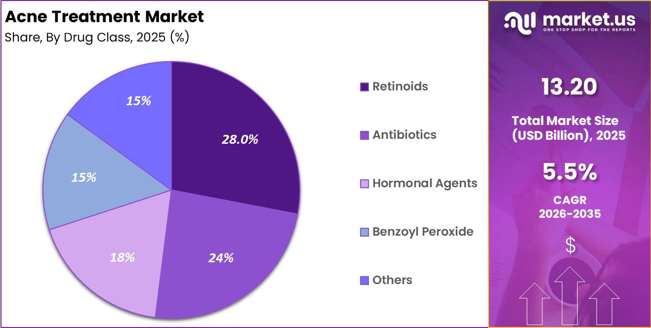 Acne Treatment Market Share