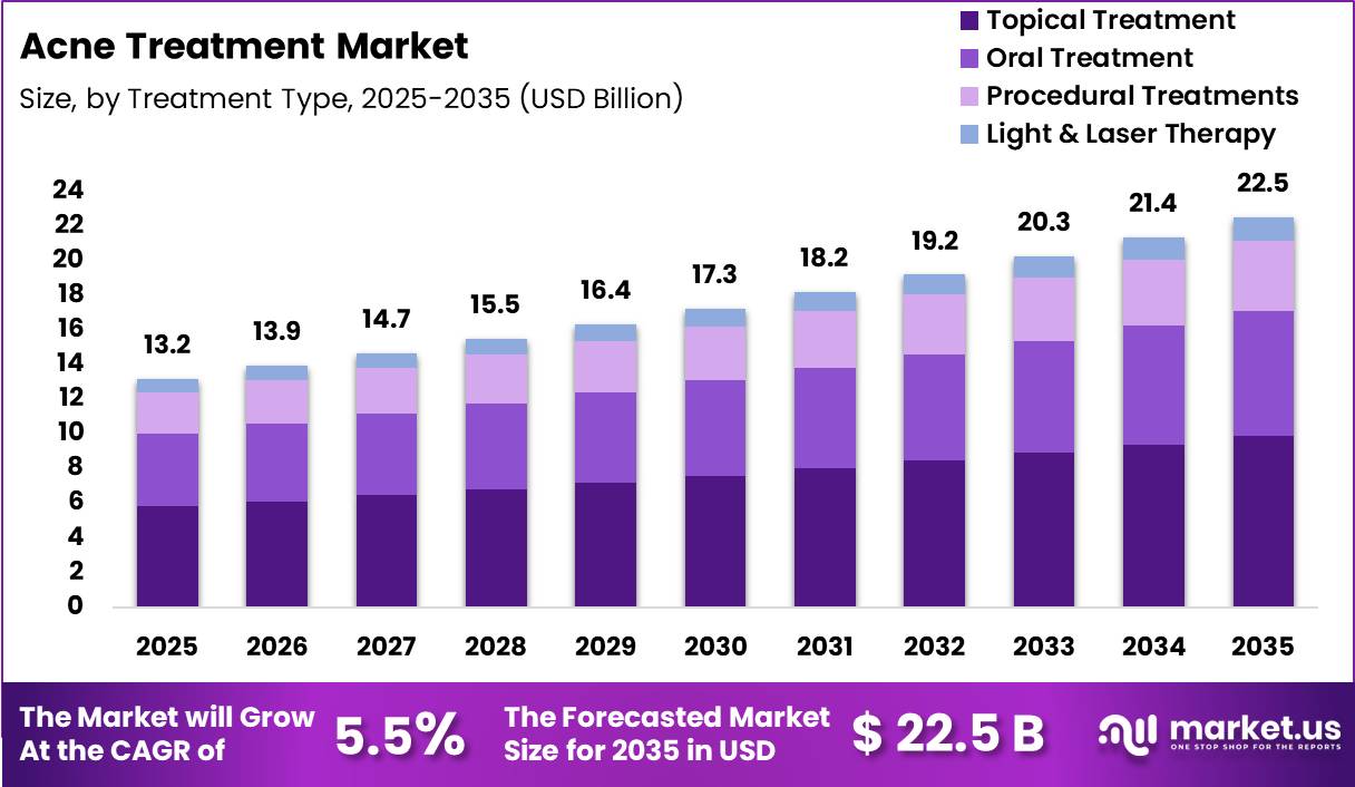 Acne Treatment Market Size