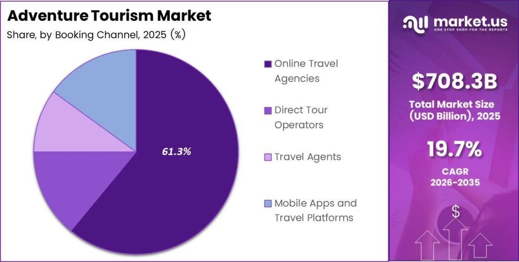 Adventure Tourism Market Share