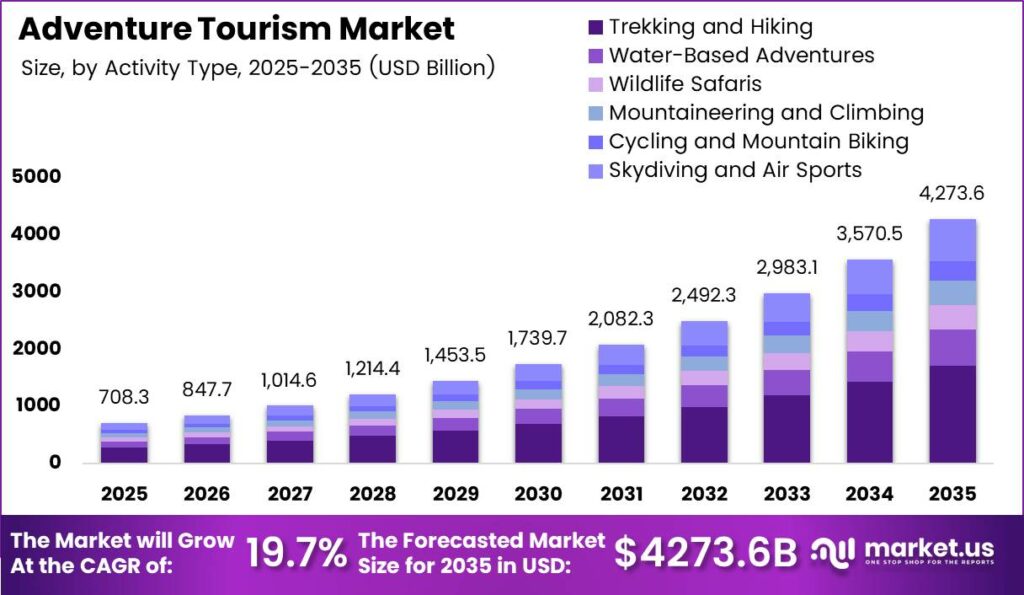Adventure Tourism Market size