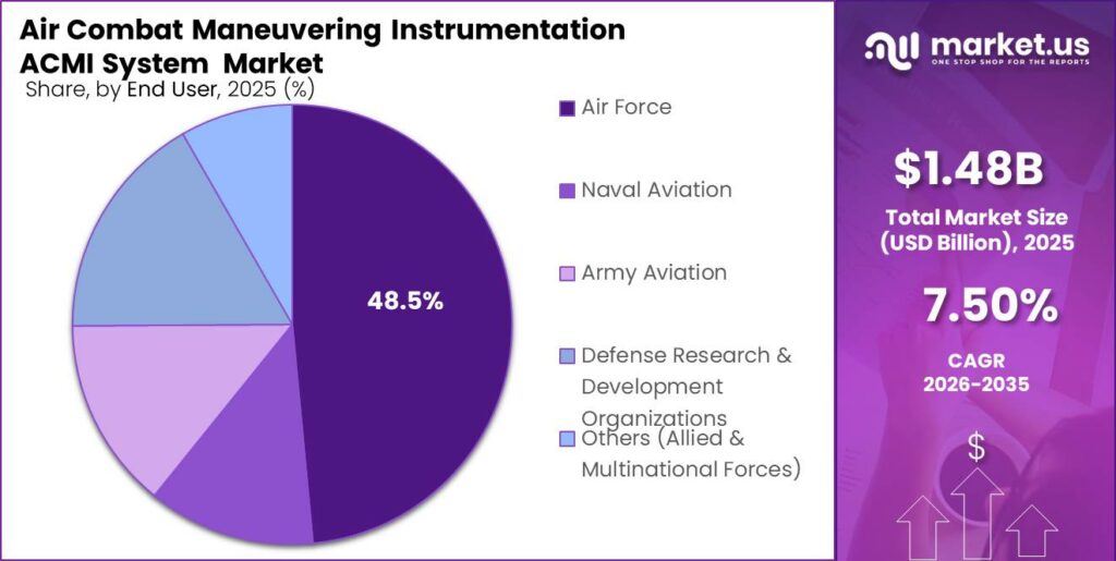 Air Combat Maneuvering Instrumentation ACMI System Market Segment Share Pie Chart