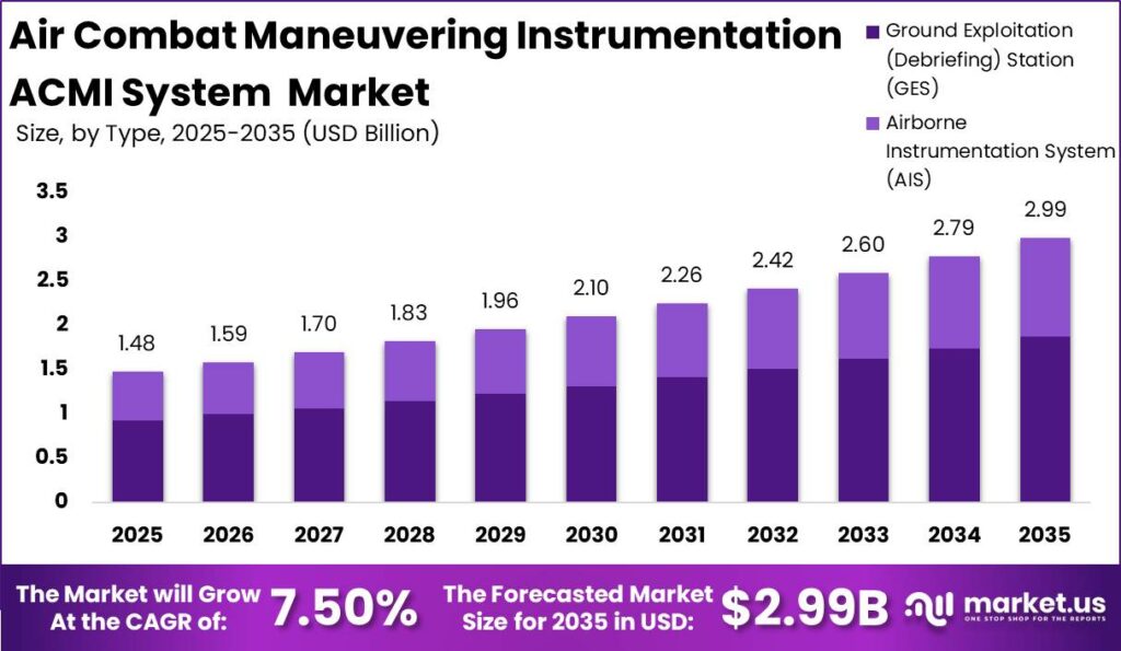 Air Combat Maneuvering Instrumentation ACMI System Market Size Valuation Chart 2025