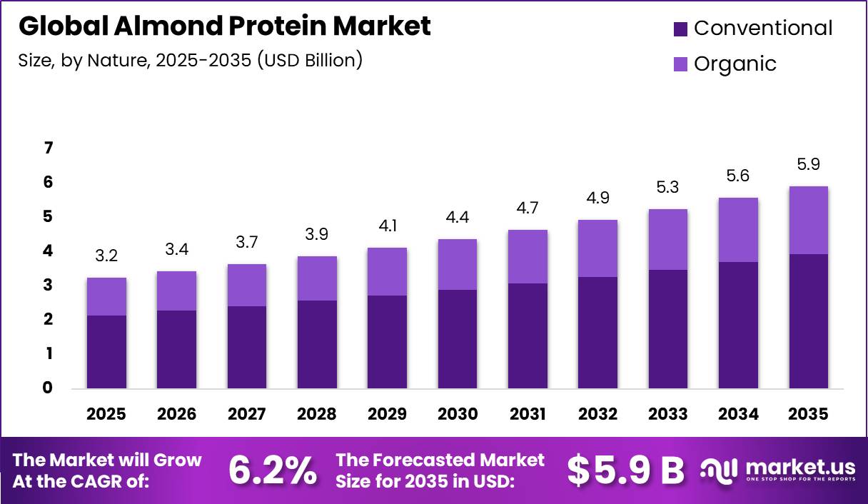 Almond Protein Market