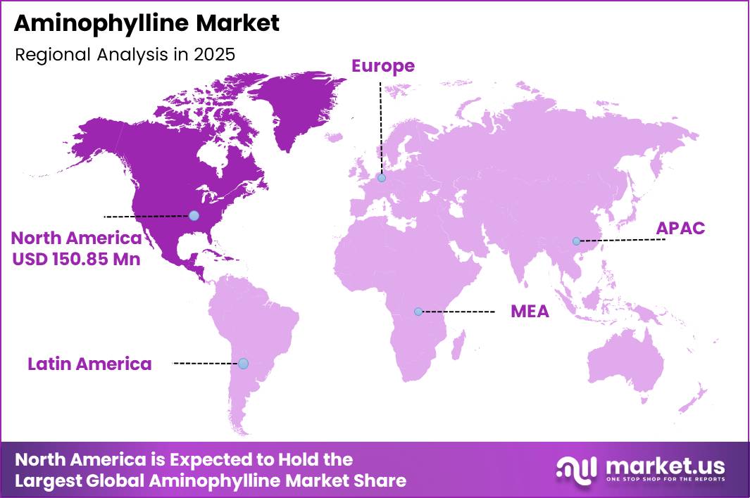 Aminophylline Market Region