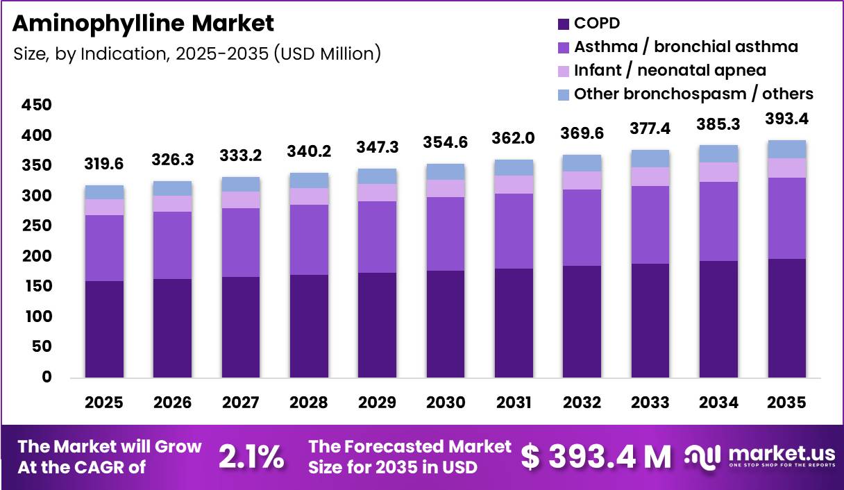 Aminophylline Market Size