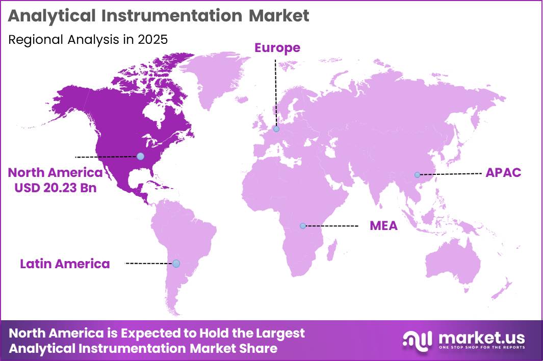 Analytical Instrumentation Market Region