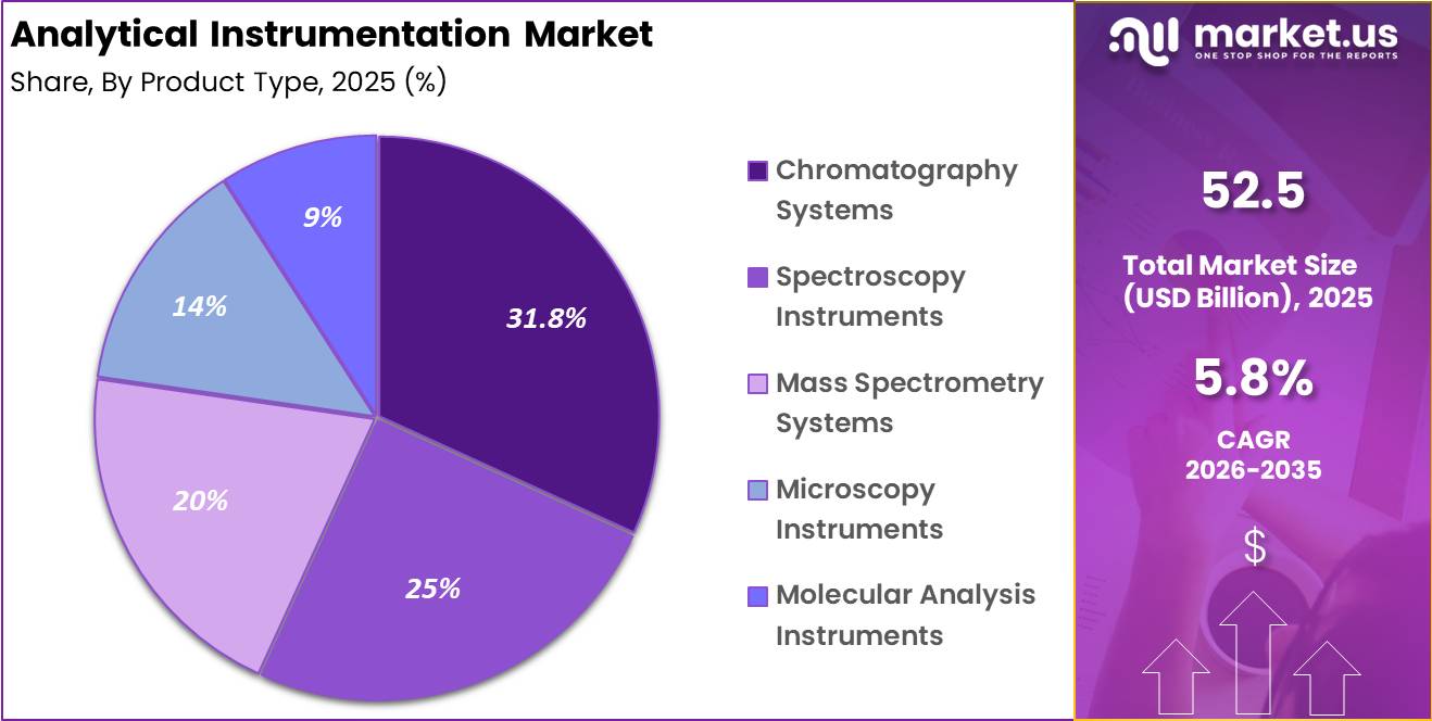 Analytical Instrumentation Market Share