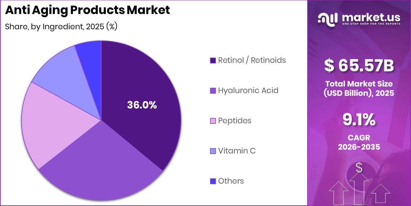 Anti Aging Products Market Segment Share Pie Chart