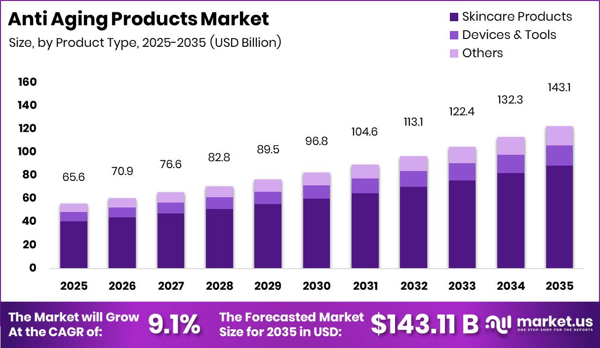 Anti Aging Products Market Size Valuation Chart 2025