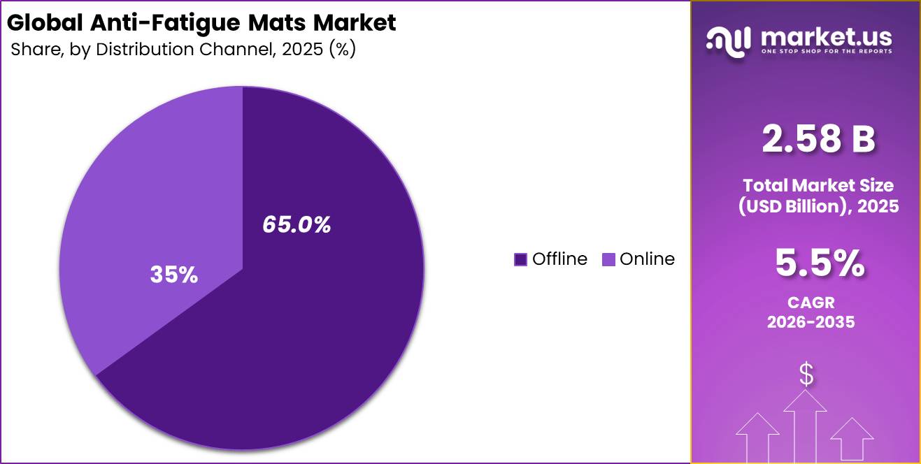 [ Anti-Fatigue Mats Market] Market Segment Demand Forecast Graph (1)