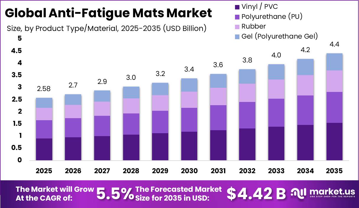 [Anti-Fatigue Mats Market] Market Size Growth Rate Bar Graph (1)
