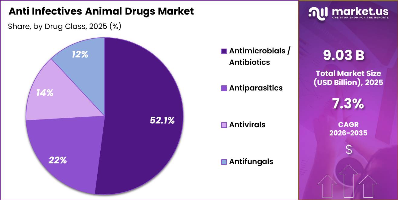 Anti Infectives Animal Drugs Market Share