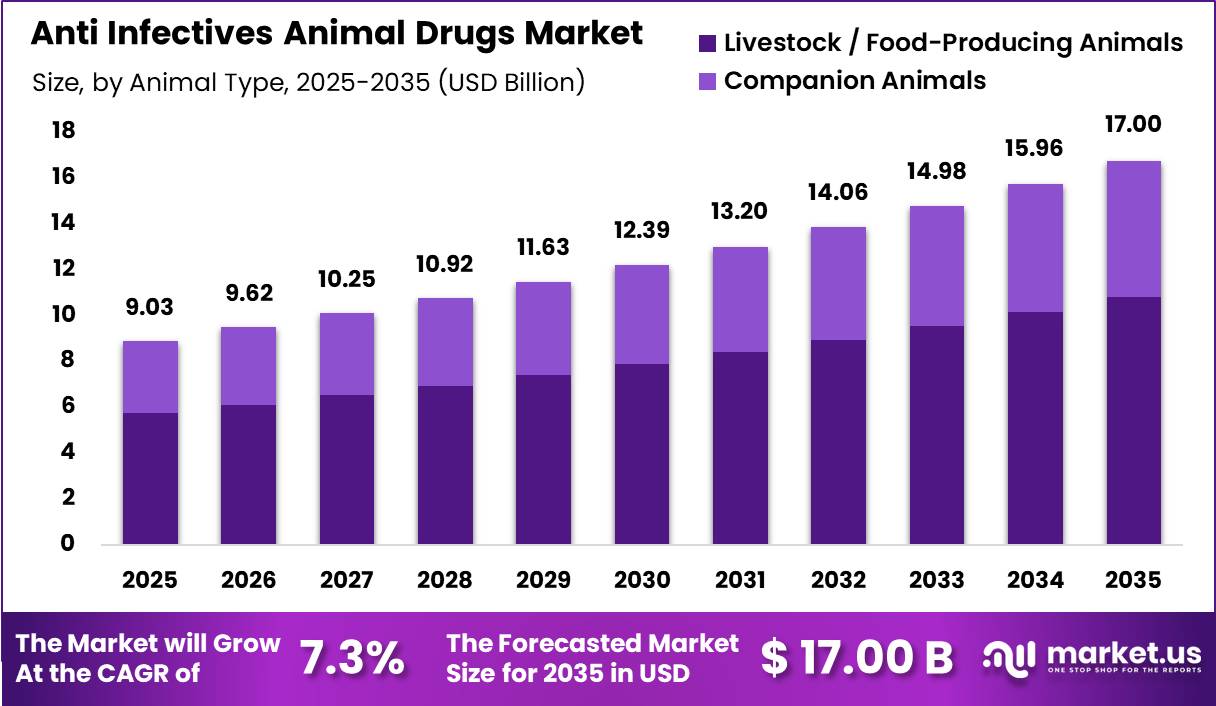 Anti Infectives Animal Drugs Market Size